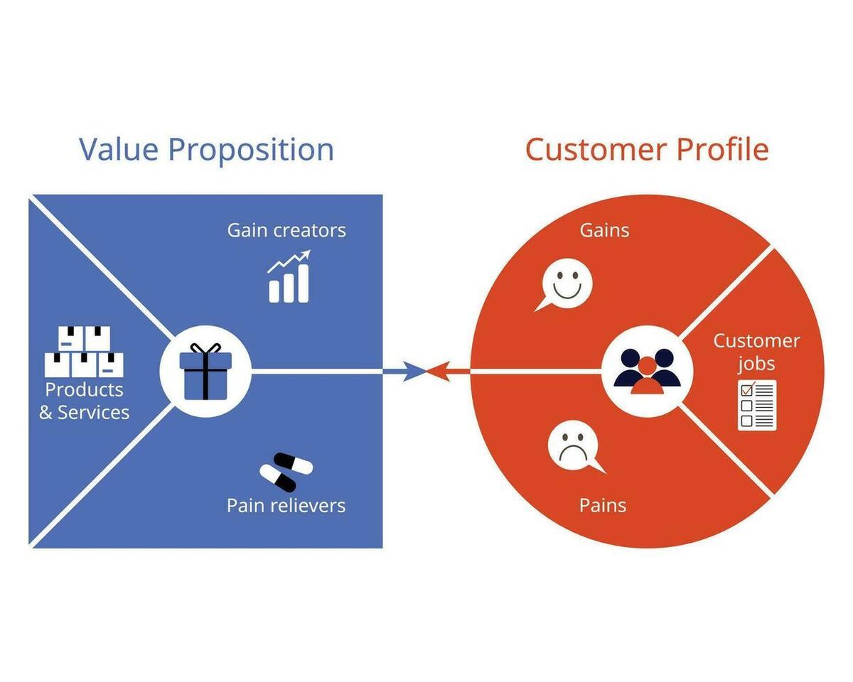 A value proposition canvas